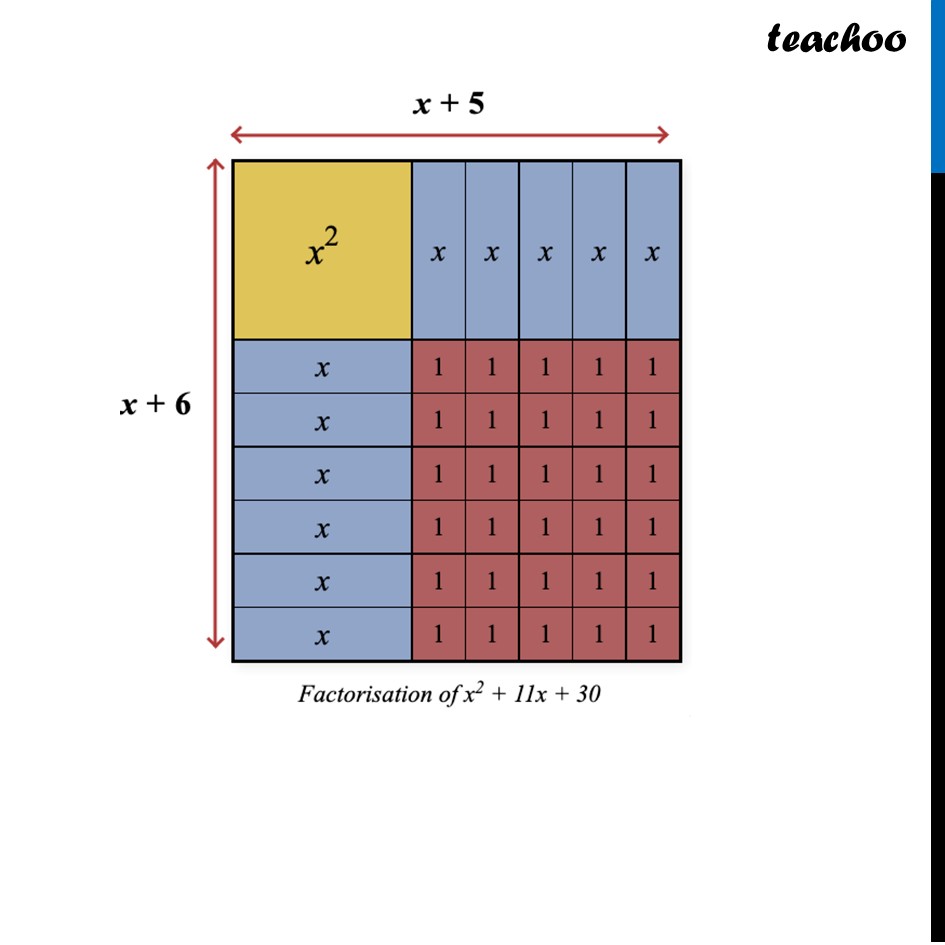 part 2 - Question 2 - Think & Reflect Box 2 (Page 79) - Factorisation Using Algebra Tiles - Chapter 4 Class 9 - Exploring Algebraic Identities (Ganita Manjari I) - Class 9