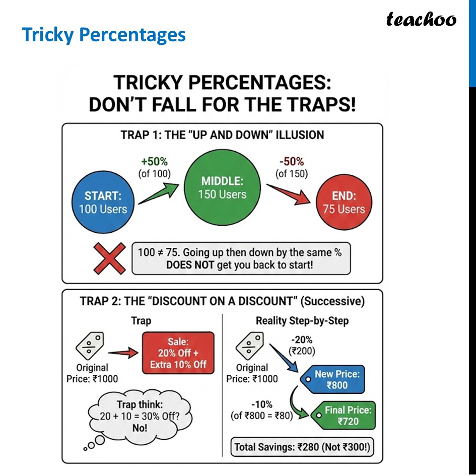 Tricky Percentages - 3 Different Types (and how to save from them) - Tricky Percentages