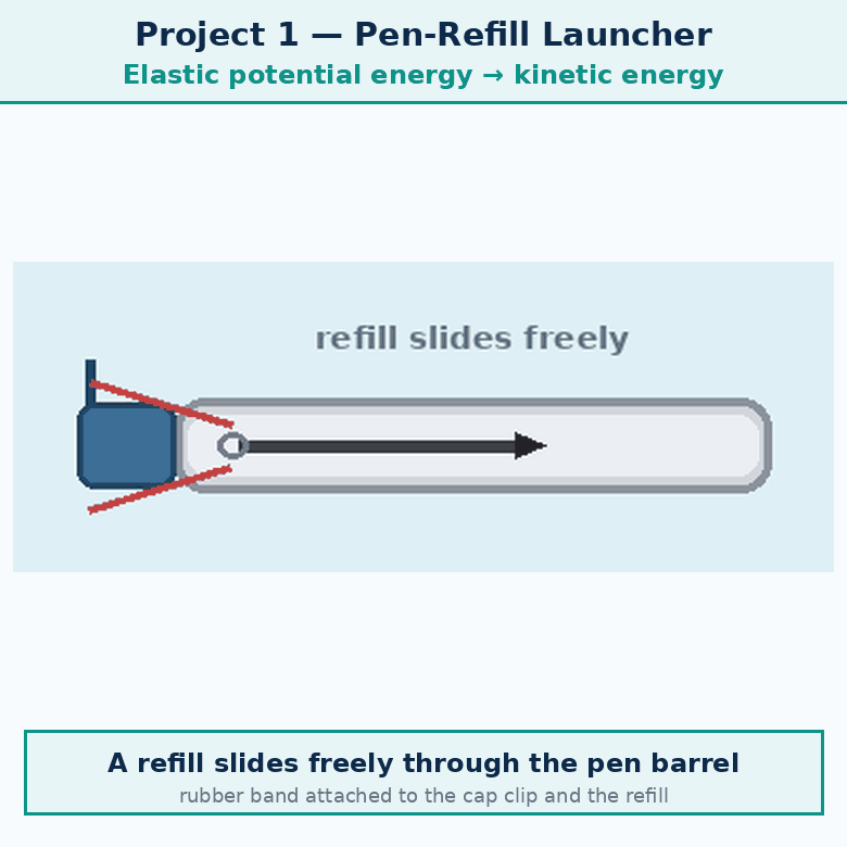 Animation for the pen-refill launcher project. A short looping GIF, three or four beats, drawn in the flat classroom style of the chapter. Beat 1 — A full person assembles the launcher: pen barrel, cap fixed to the side, rubber band from the clip to the refill with a safety pin. Beat 2 — The person stretches the rubber band a little, releases, and the refill shoots a short distance, labelled elastic potential energy to kinetic energy. Beat 3 — The person stretches it much more and the refill flies much farther, with distance markers comparing the two — more stretch, more distance. Label every arrow and quantity, keep every label inside the frame, and hold the last frame for a moment before the loop starts again.