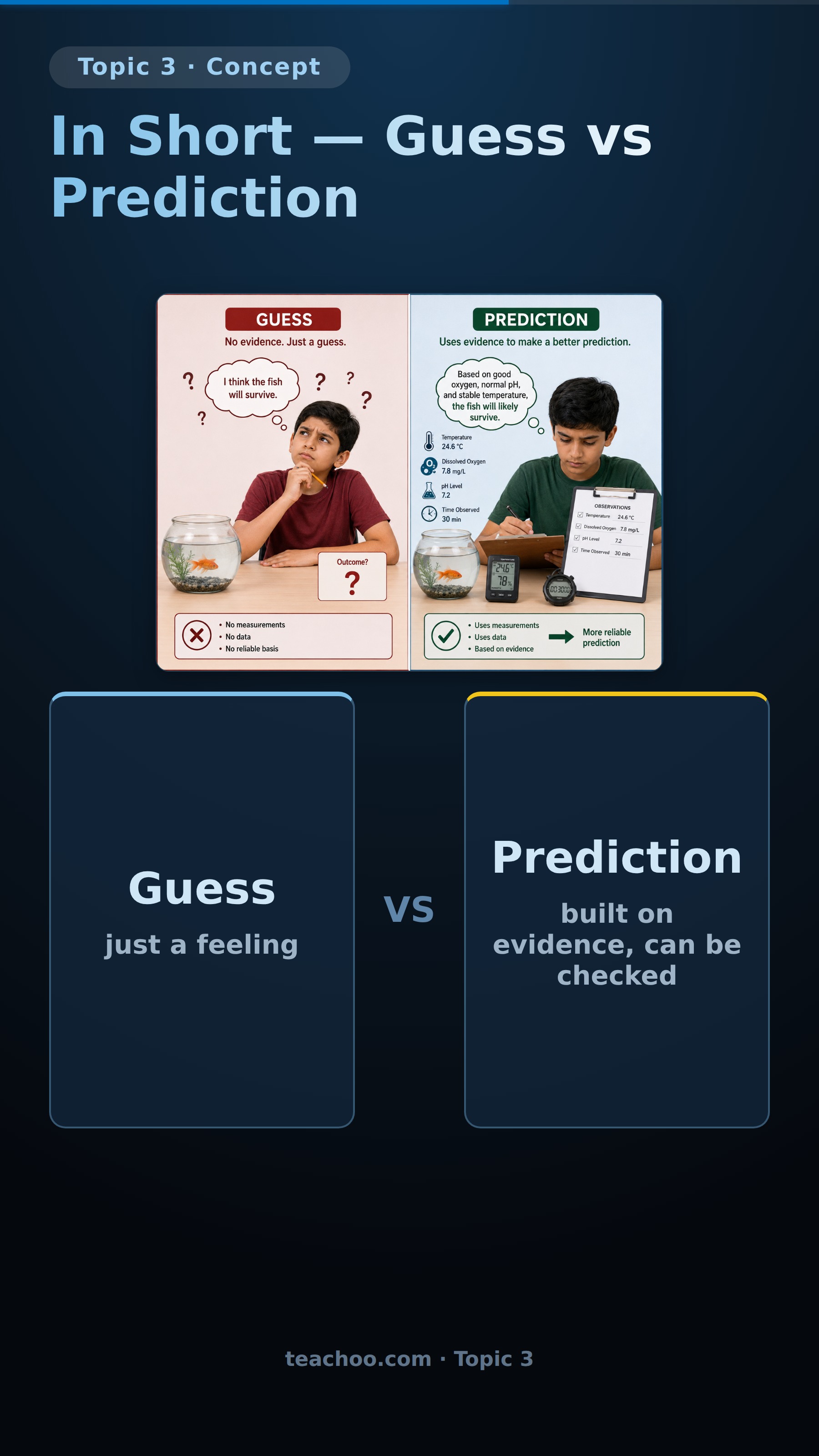 part 4 - Tool 3 - Science can Predict - Concepts - Chapter 1 - Exploration: Entering the World of Secondary Science - Class 9 (Exploration)