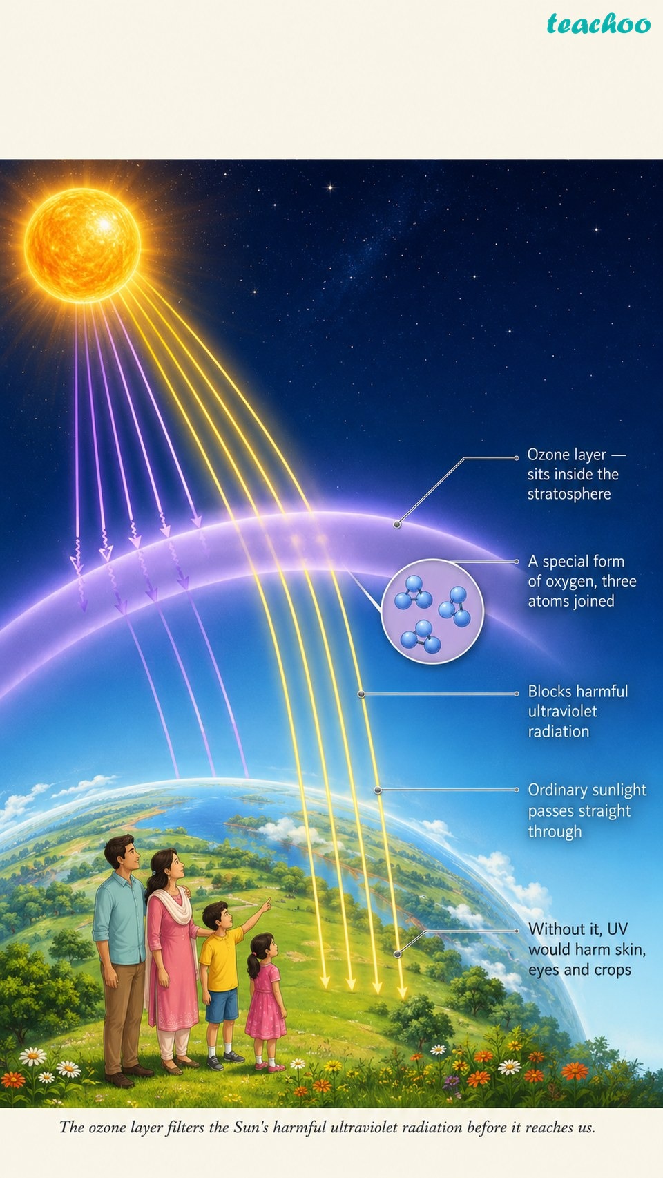 part 2 - 3.3.2 Stratosphere - Concepts - Chapter 3 - Atmosphere and Climate - Understanding Society India and Beyond Class 9