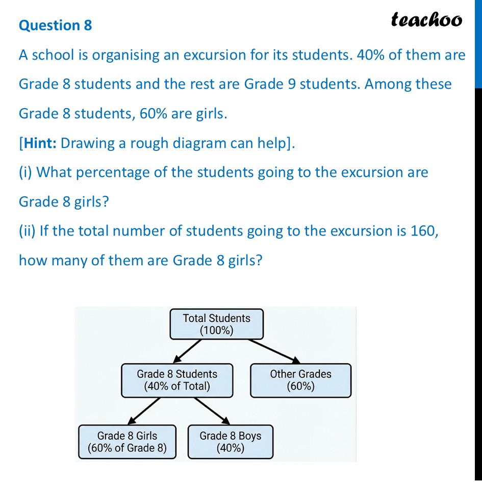 A school is organising an excursion for its students. 40% of them are - Figure it out - Page 28, 29, 30