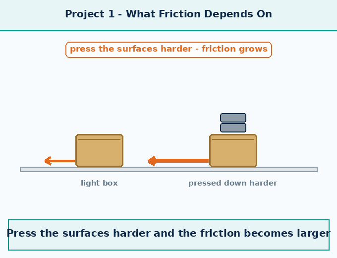 Project 1 — What else does the f - How Forces Affect Moti - [Teachoo] - Exploratory Projects