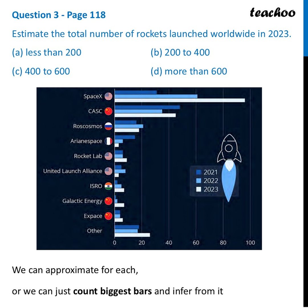 How Many Rockets Launch Per Month Estimate the total number of rockets launched worldwide in 2023