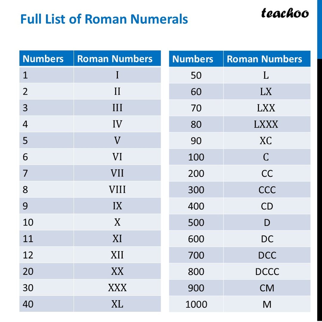 Full List of Roman Numerals - 1 to 1000 (and for Big Numbers)