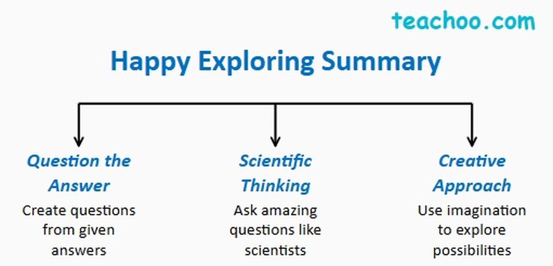 Happy Exploring! Question the Answer - [Chapter 1 Class 7 Curiosity]