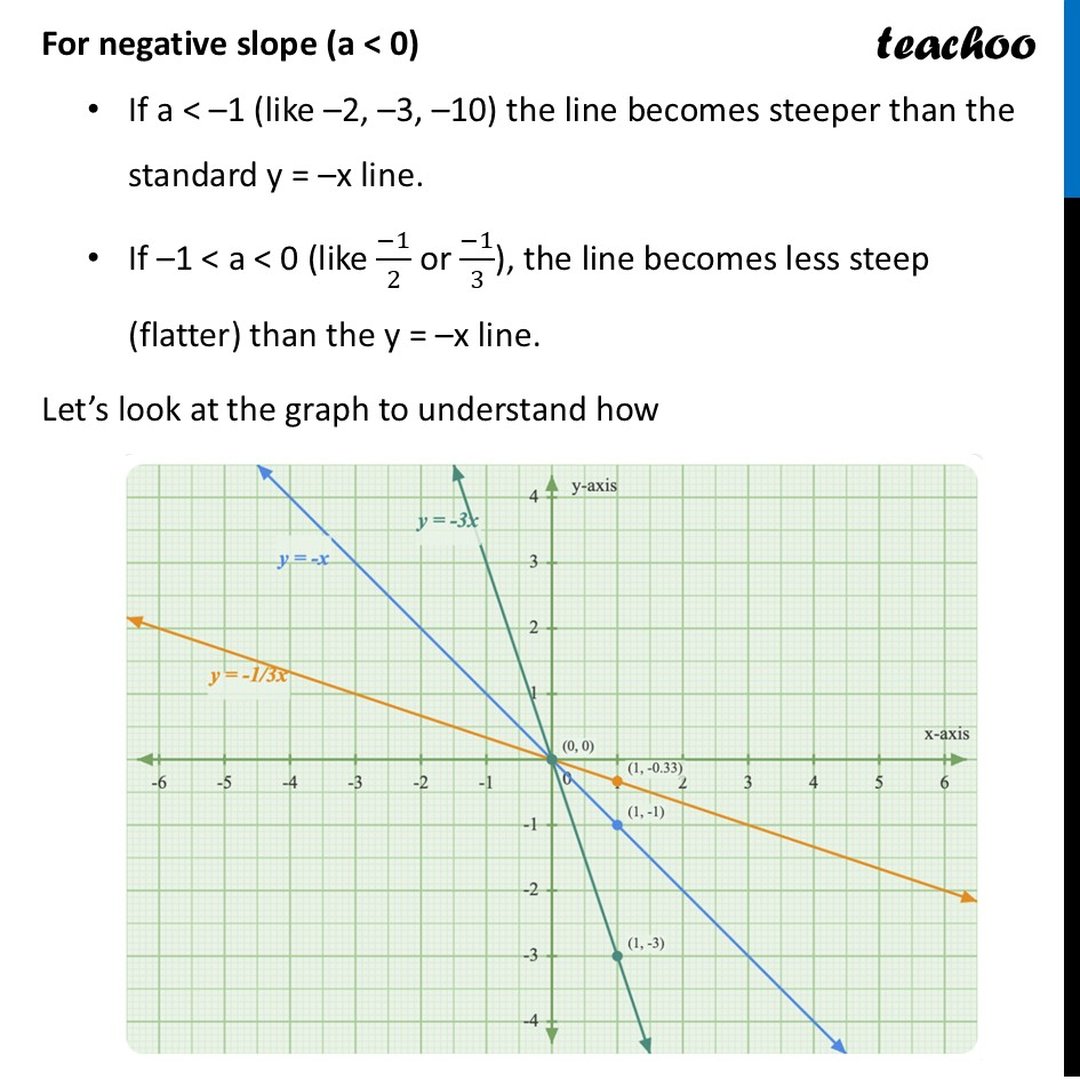 Slope of a Line - Definition and Significace [with Examples] - Teachoo