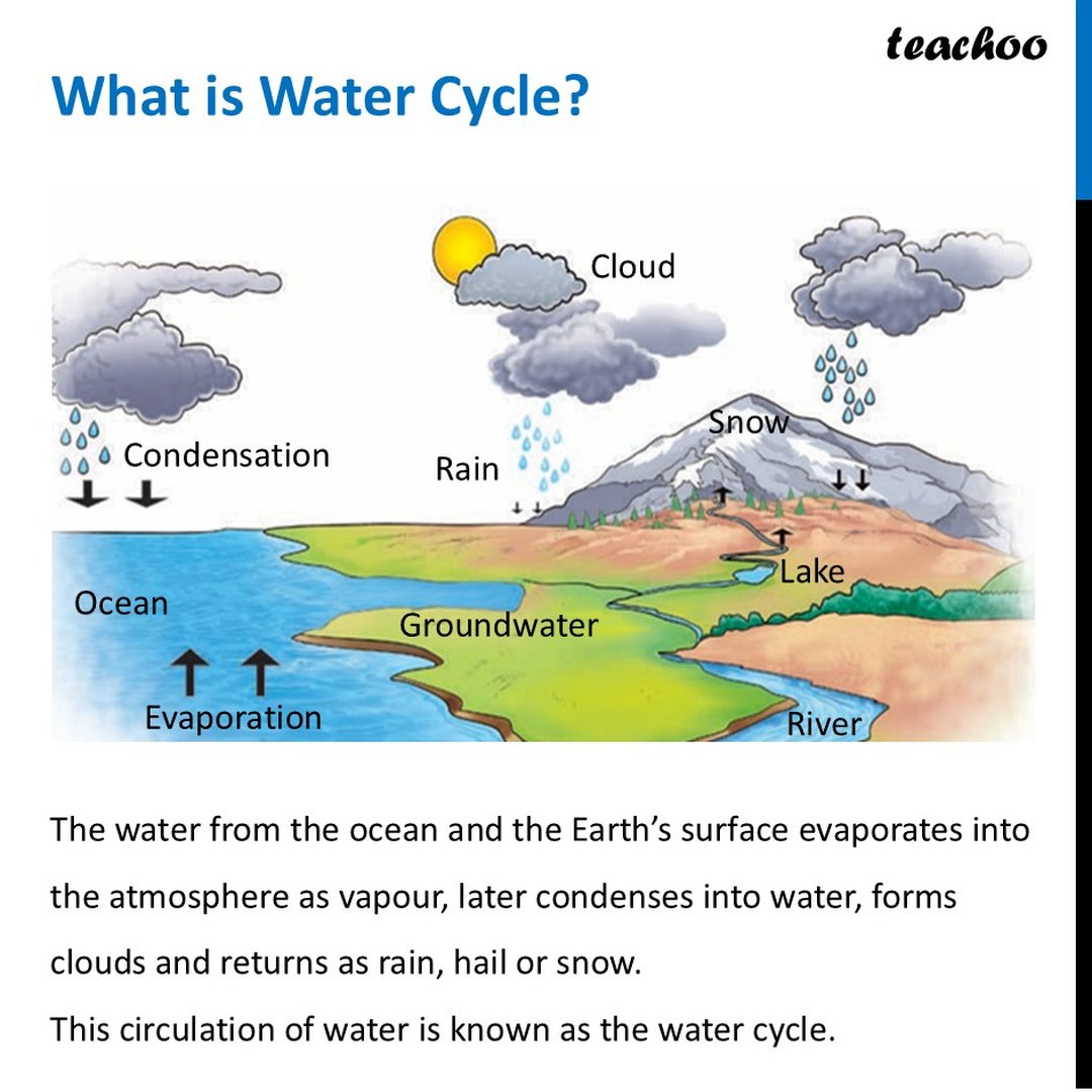 How do Clouds give us Rain? [Class 6 Sciecne - Curiosity] - Teachoo