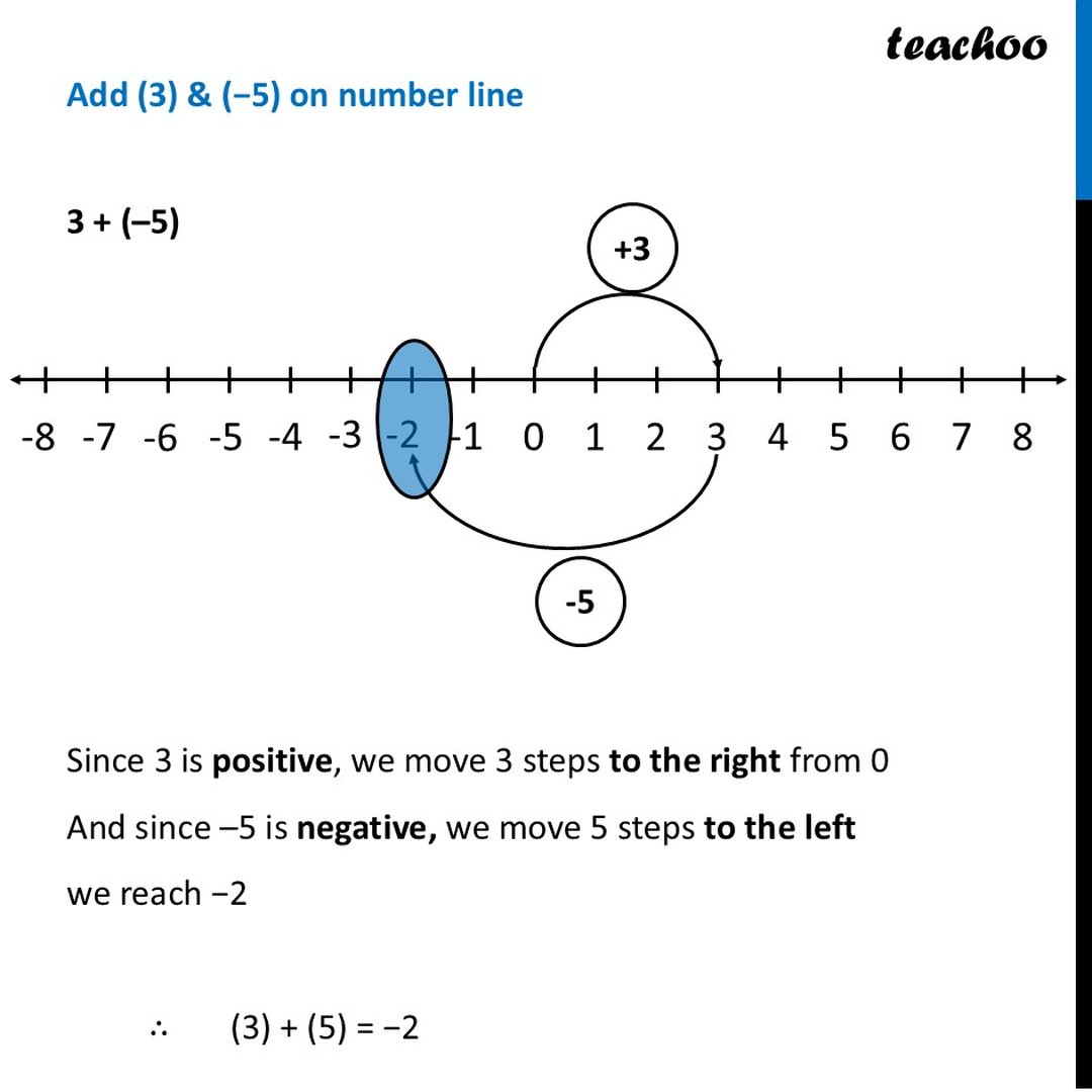 Adding Integers using Number Line - with 6+ Examples - Teachoo