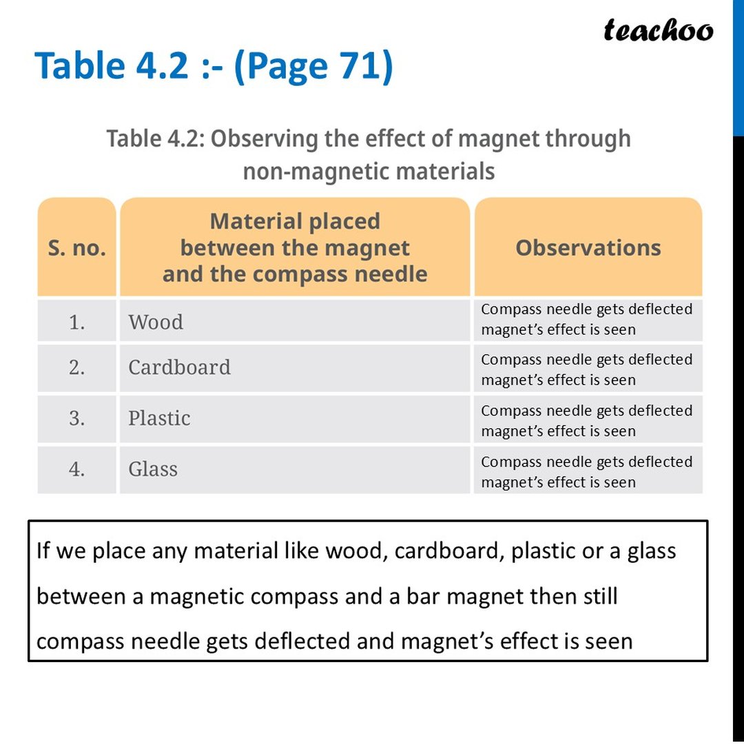 Attraction and Repulsion of Magnets - [Class 6 Exploring Magnets]