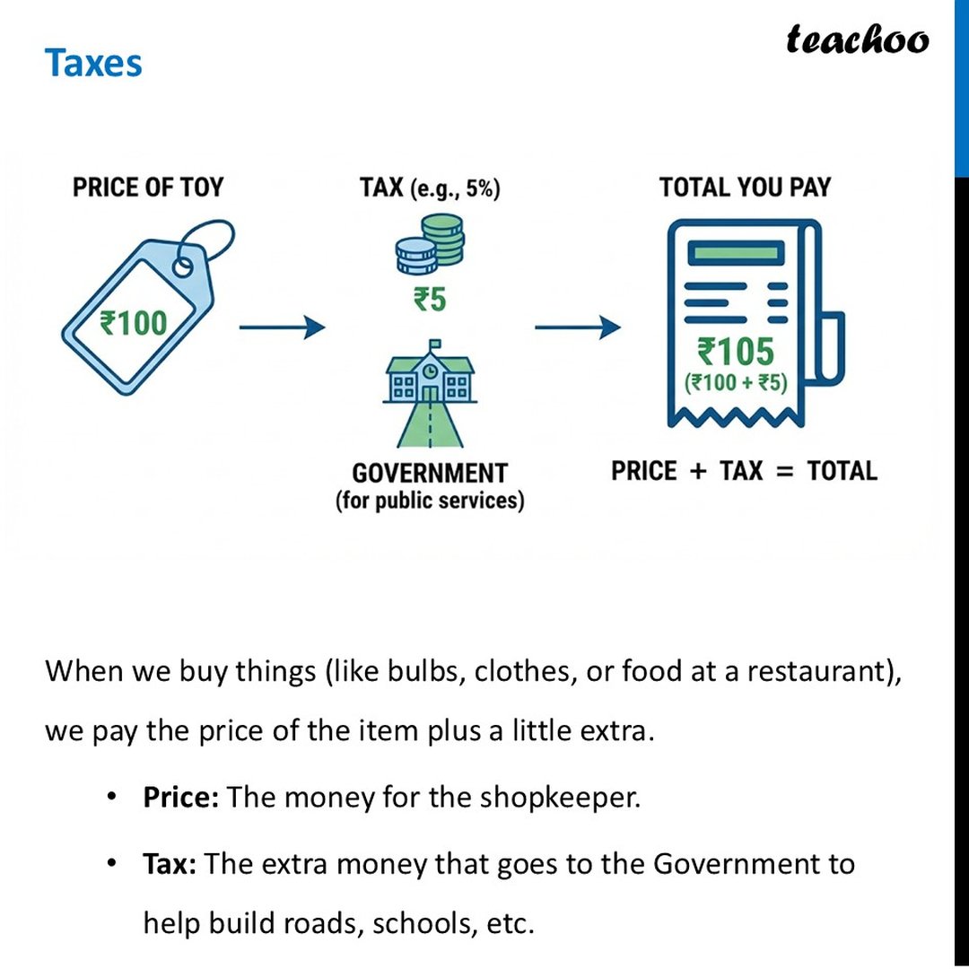 Taxes - How to Calculate + Examples [Ganita Prakash Class 8 Part 2]