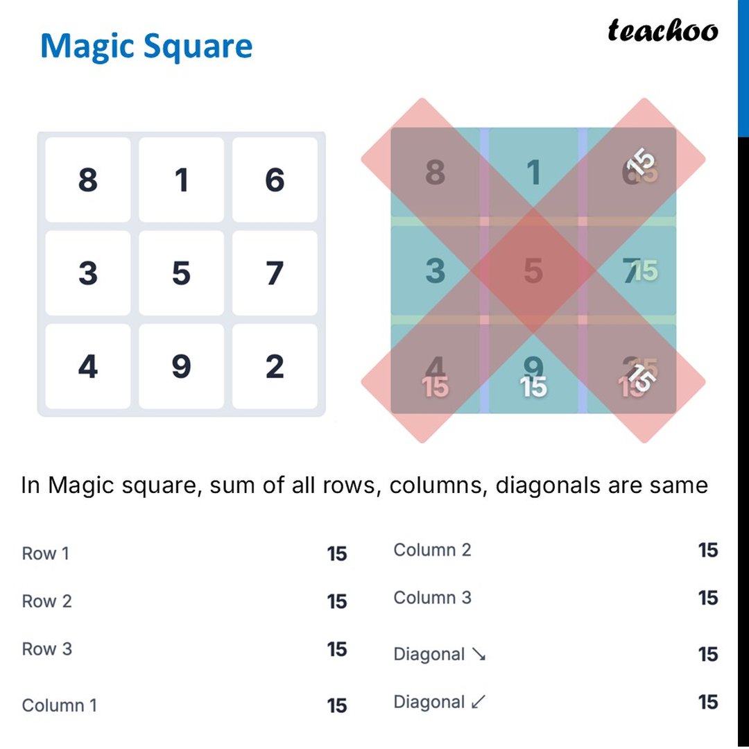 Magic Square - Definition, Rules & Examples - Teachoo - Magic Square
