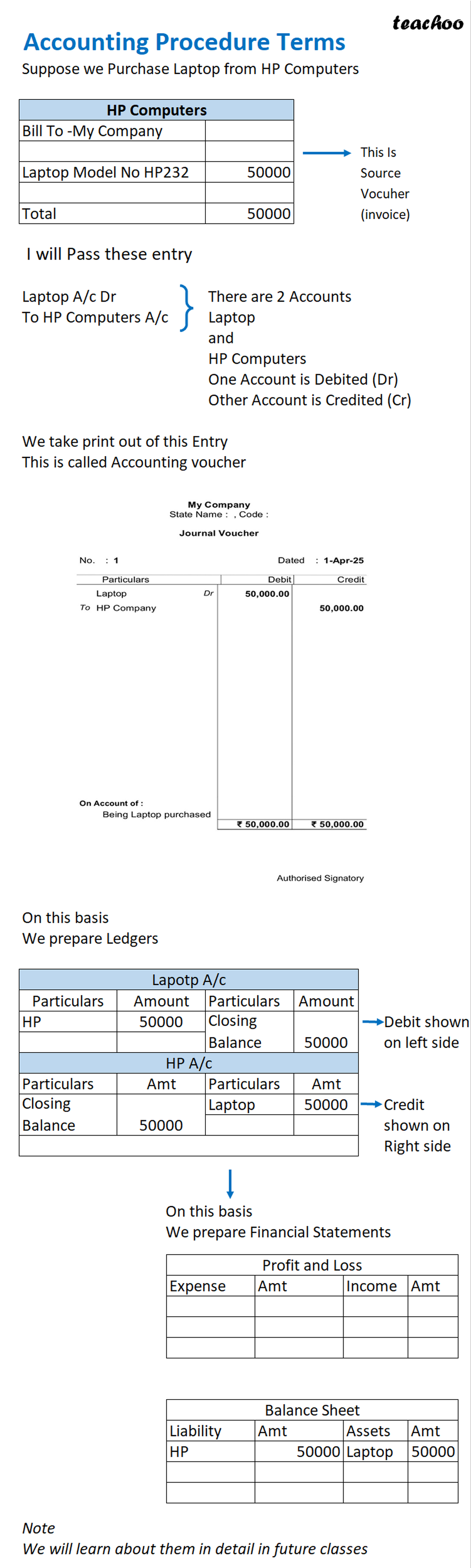 [Class 11] Accounting Procedure Terms - Introduction to Accounting