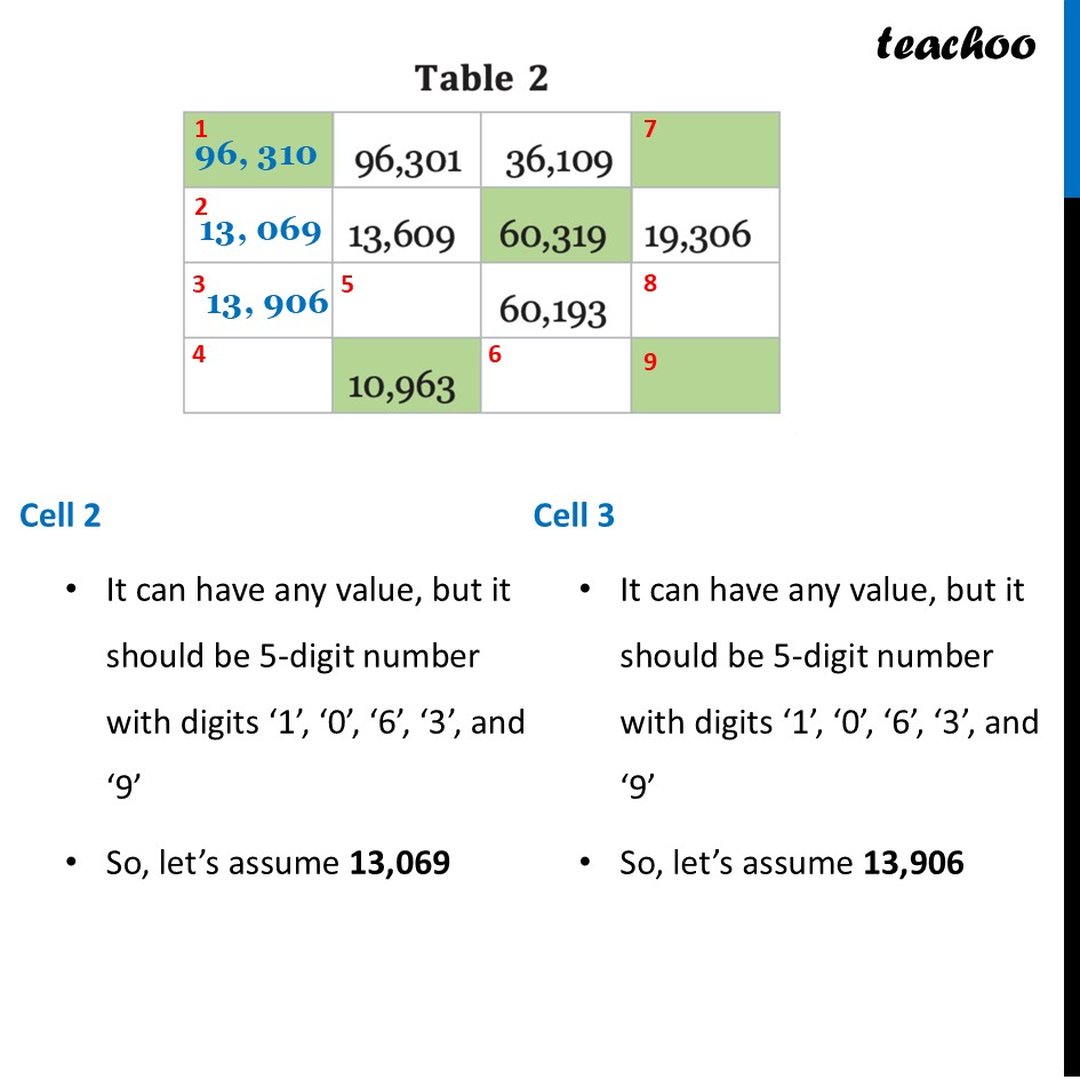 Complete Table 2 with 5-digit numbers whose digits are ‘1’, ‘0’, ‘6’