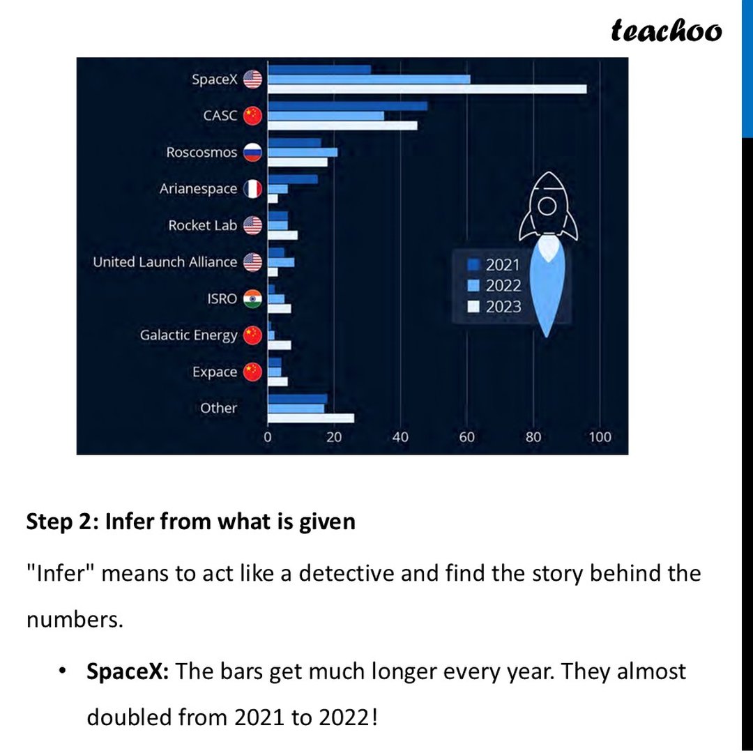 Rocket Launches (Horizontal Graphs & Analysis) - [Class 7 Maths]