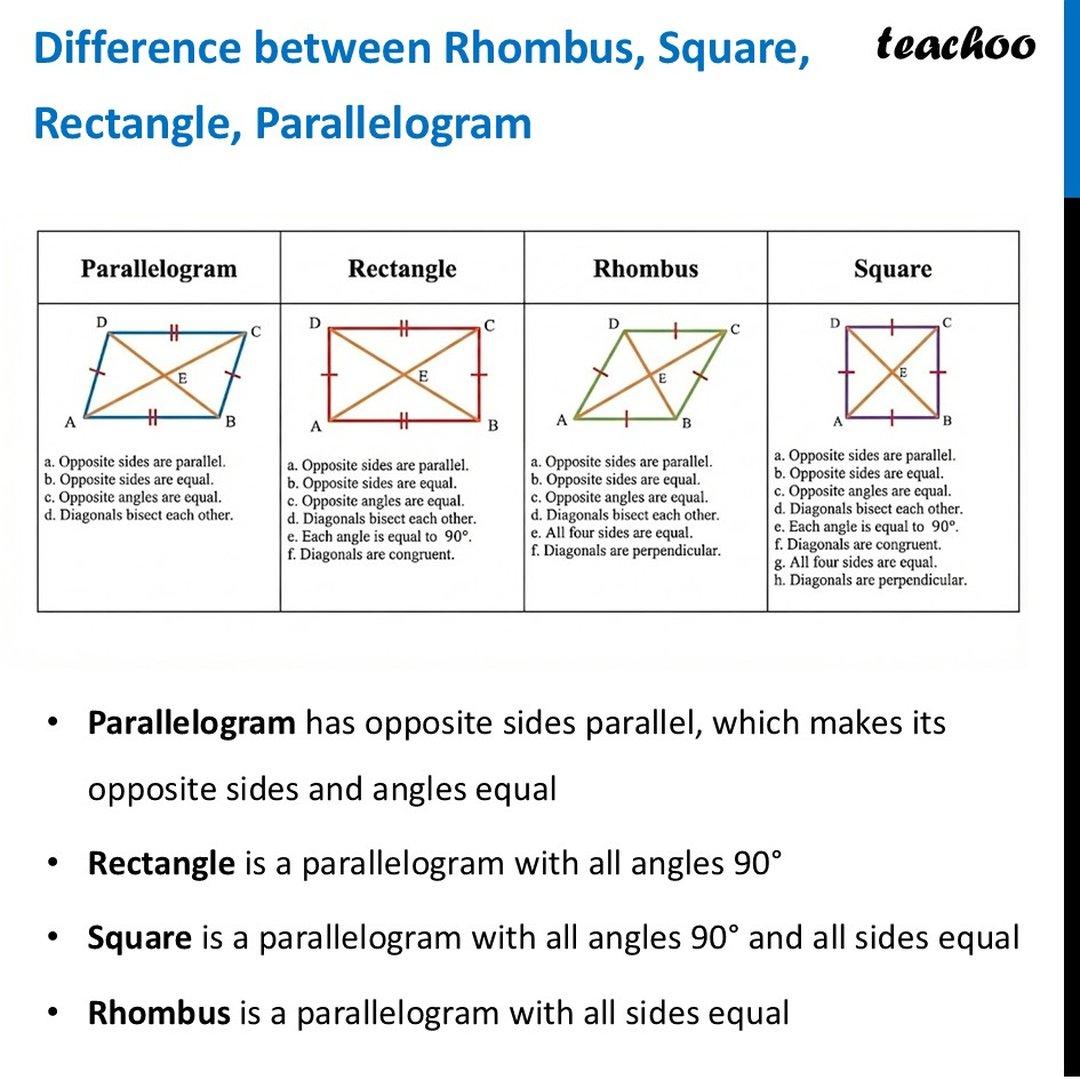 Difference between Rhombus, Square, Rectangle, Parallelogram (Photo)