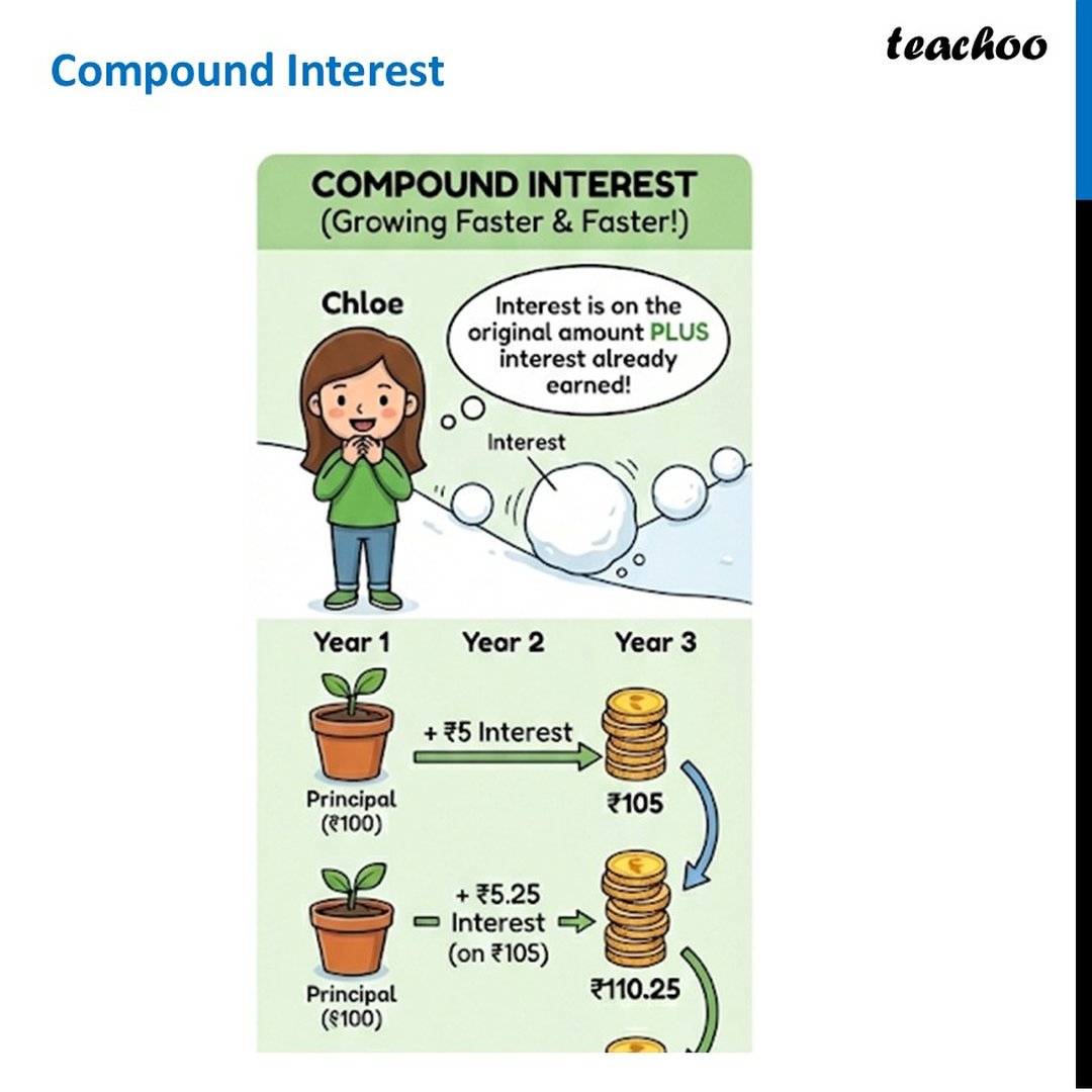 Compound Interest - Meaning, Formula, Real-Life Examples - Teachoo