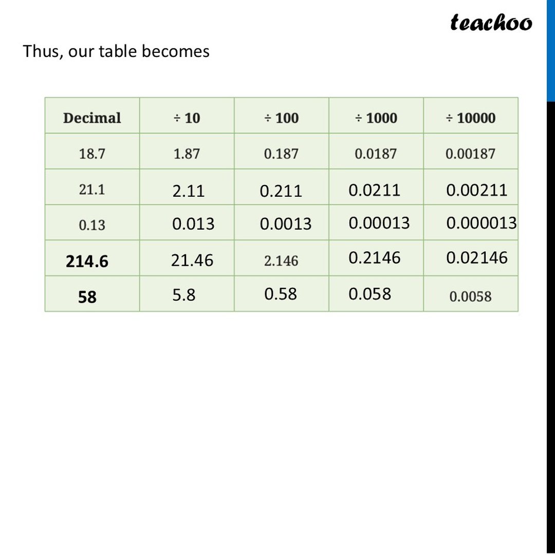 [Maths] Fill in the table below: Decimal /10, /100, /1000, /10000,
