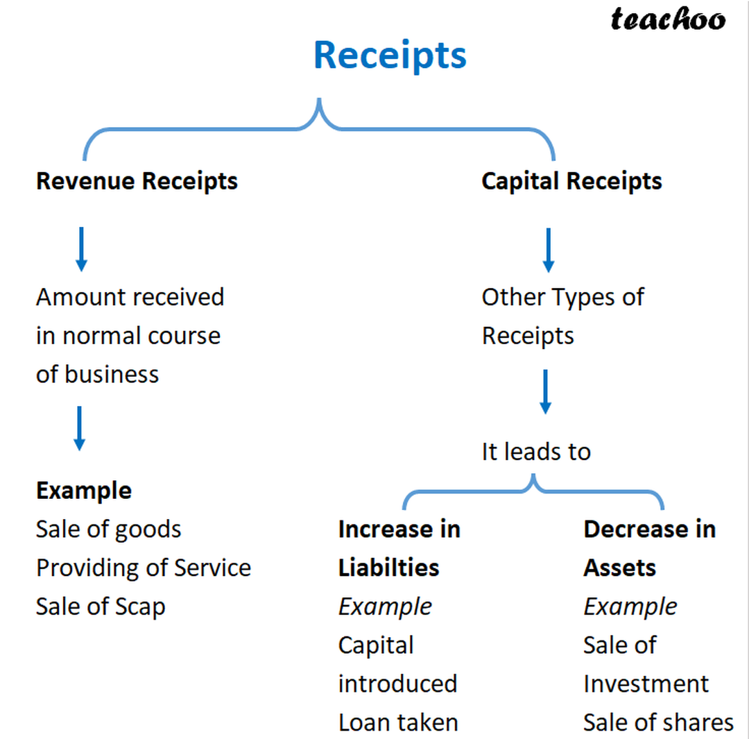 What are Capital Receipts and Revenue Receipts? [Class 11 Accounting]