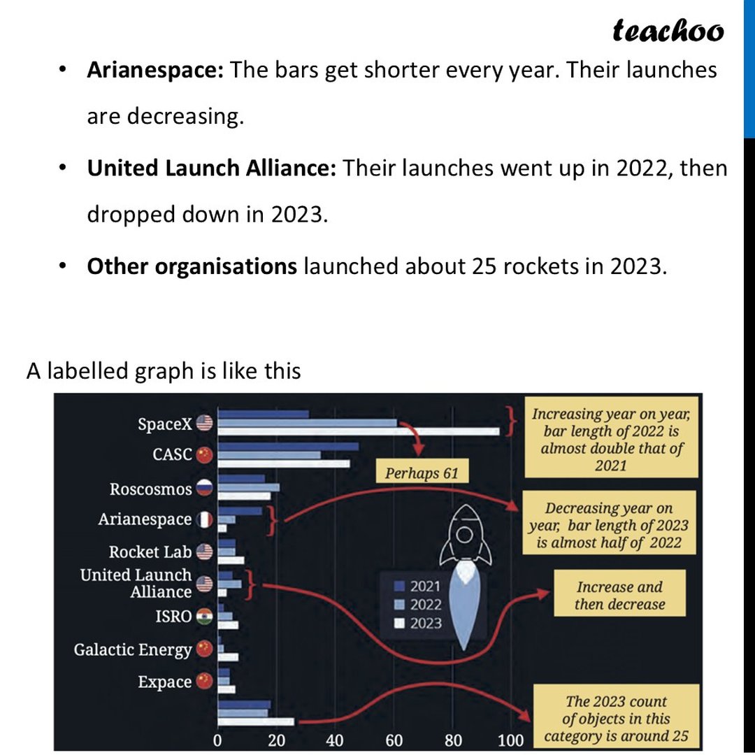 Rocket Launches (Horizontal Graphs & Analysis) - [Class 7 Maths]
