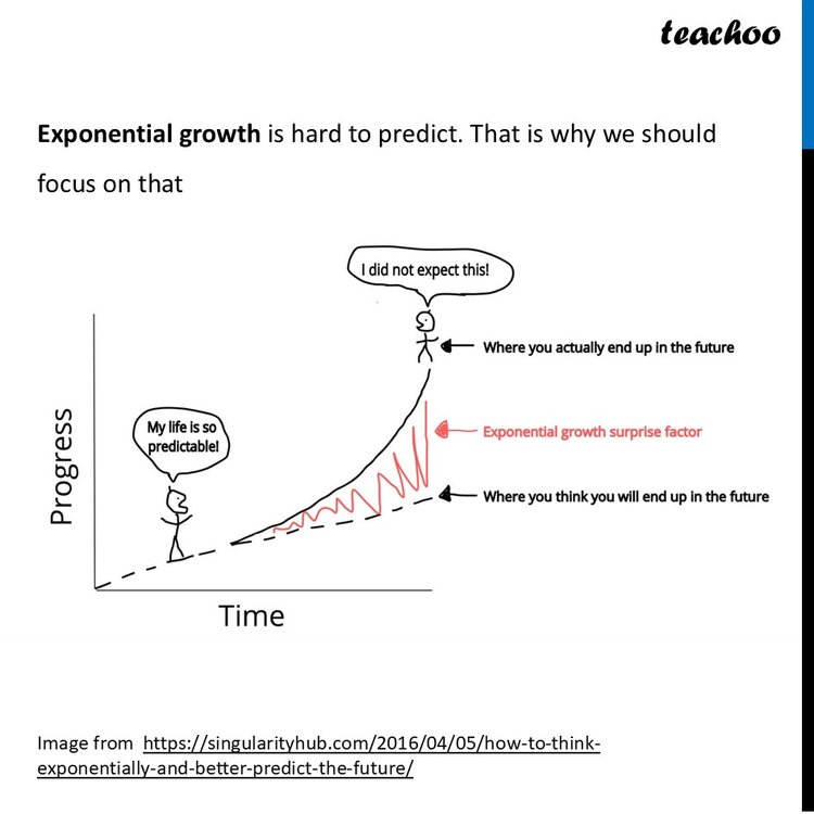 Linear vs Exponential Growth Explained with Graphs - Teachoo Maths