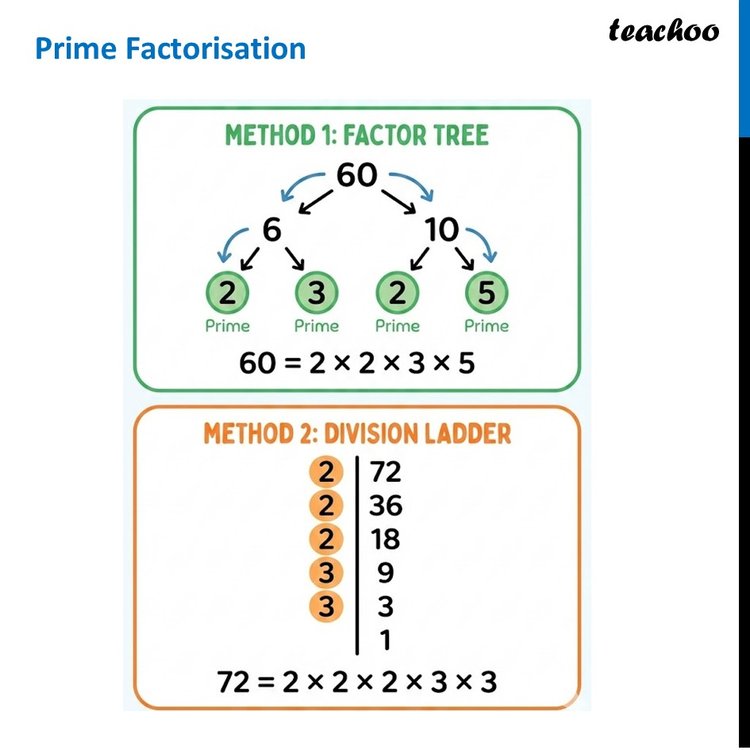 [Class 7 Maths] Prime Factorisation - Steps with Examples - Teachoo