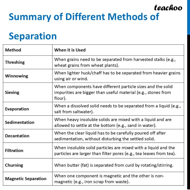 [Class 6 Curiosity] Summary of Different Methods - Chapter 9 Science