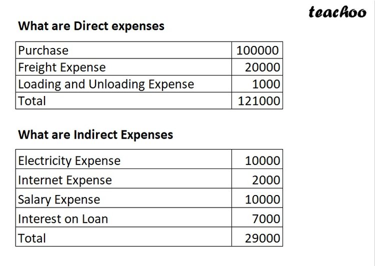 What are Direct and Indirect Expenses [Class 11 Accountancy] - Teachoo