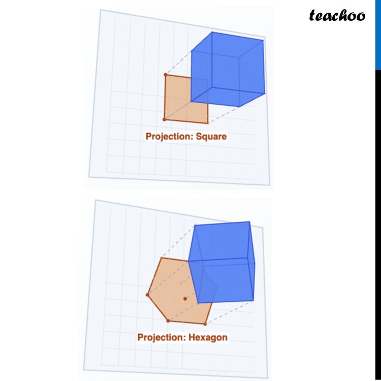 Projection of a Cube - with Different Angles [Teachoo Class 8]