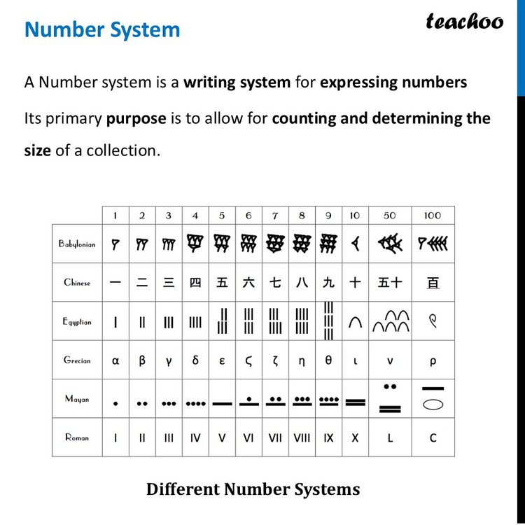 Number System Sorting Number System - Definition, Forms, Different Examples - Teachoo