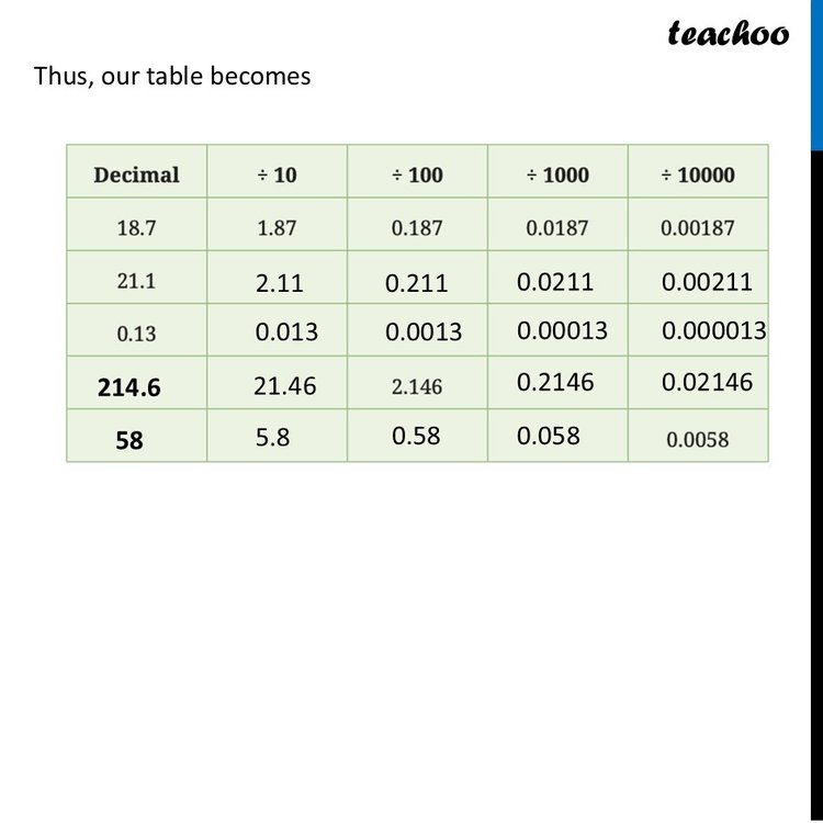 [Maths] Fill in the table below: Decimal /10, /100, /1000, /10000,