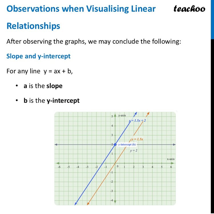 Observations when Visualising Linear Relationships [Class 9 Maths]