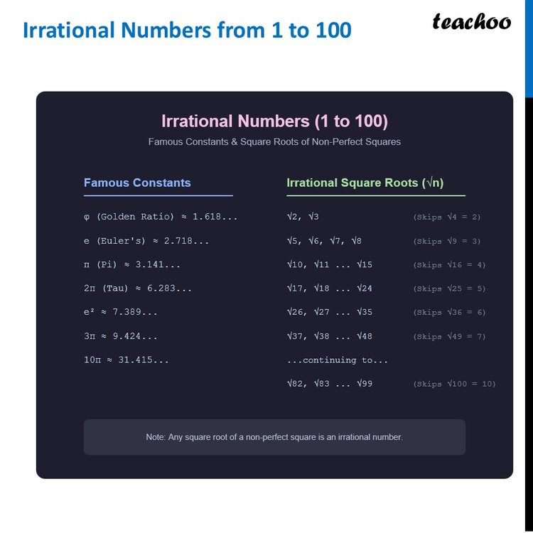 Irrational Numbers from 1 to 100 - List + Famous Constant [Teachoo]