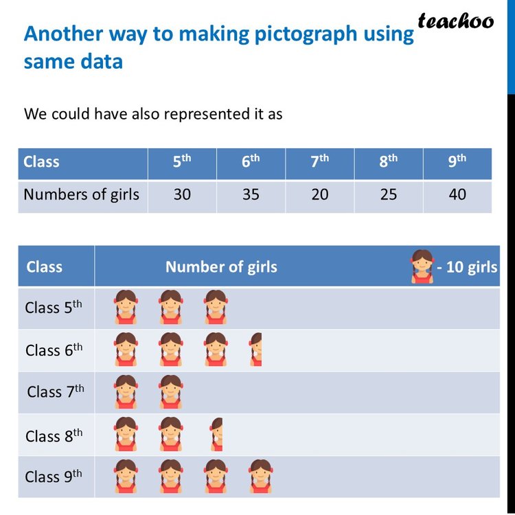 Drawing a pictograph - How to, Examples [with Practice questions]