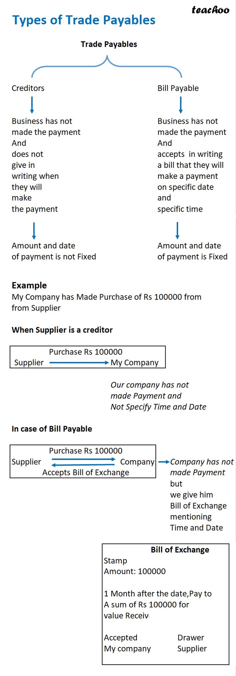 [Class 11] What are Trade Payables? - Introduction to Accounting