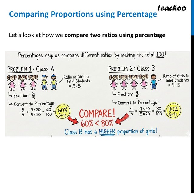Comparing Proportions using Percentage [Class 8 Ganita Prakash]