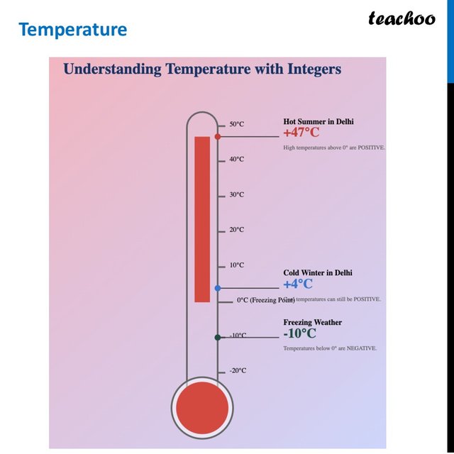 [The Other Side Of Zero] Temperature - [Class 6 Ganita Prakash]