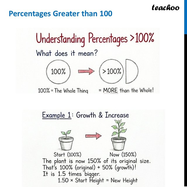 Percentages Greater than 100 - with Examples [Class 8 Ganita Prakash]