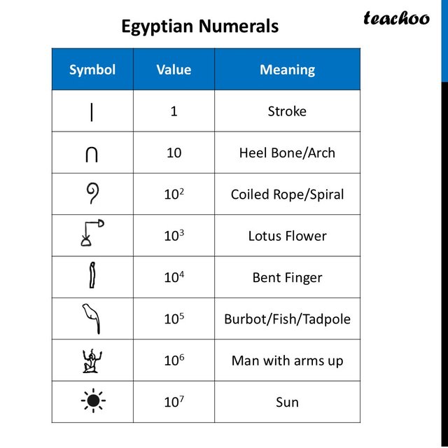 Egyptian Number System - Meaning, Value and Symbol [Ganita Prakash]