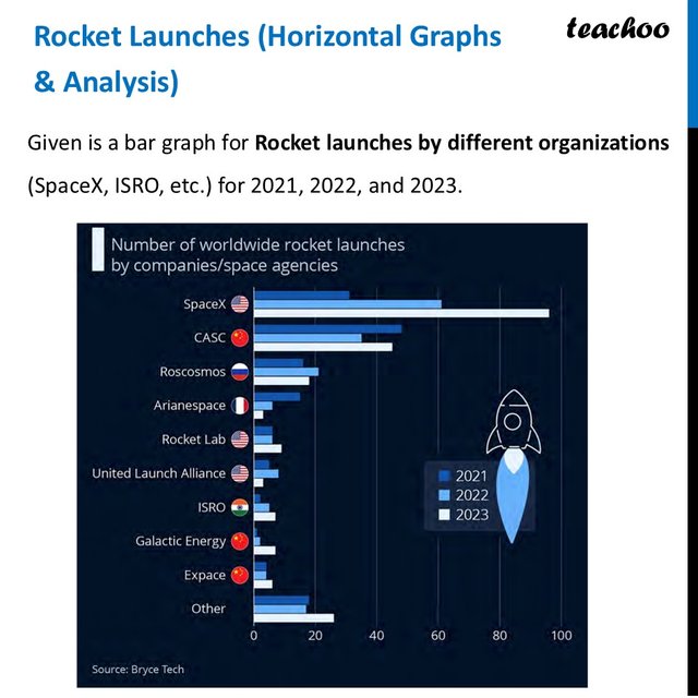Rocket Launches (Horizontal Graphs & Analysis) - [Class 7 Maths]