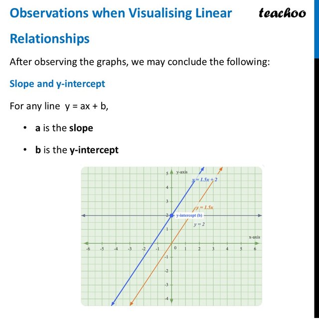 Observations when Visualising Linear Relationships [Class 9 Maths]