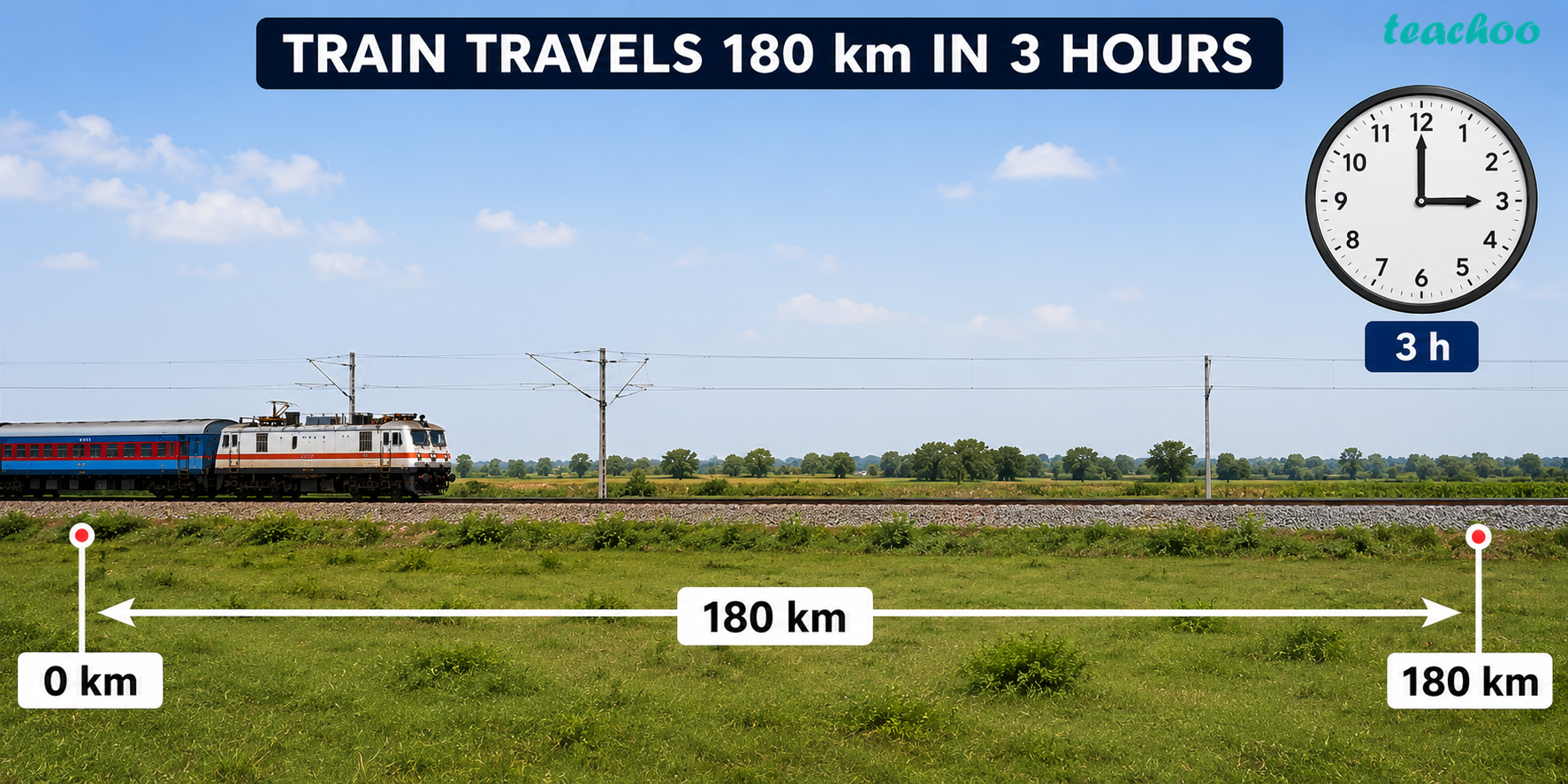Question 4 - A train travels 180 - Measurement of Time an - Class 7 (C - Questions at the end of the chapter