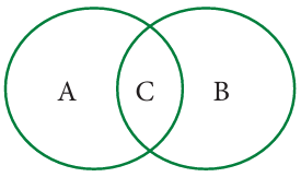 Question 9 - Venn Diagram: Physi - Changes Around Us: Phy - [Teachoo] - Questions at the end of the chapter