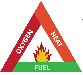 Image: A 'fire triangle' diagram showing a triangle with three sides labelled OXYGEN (top right), HEAT (top left), and FUEL (bottom), with a small flame illustration in the centre representing fire