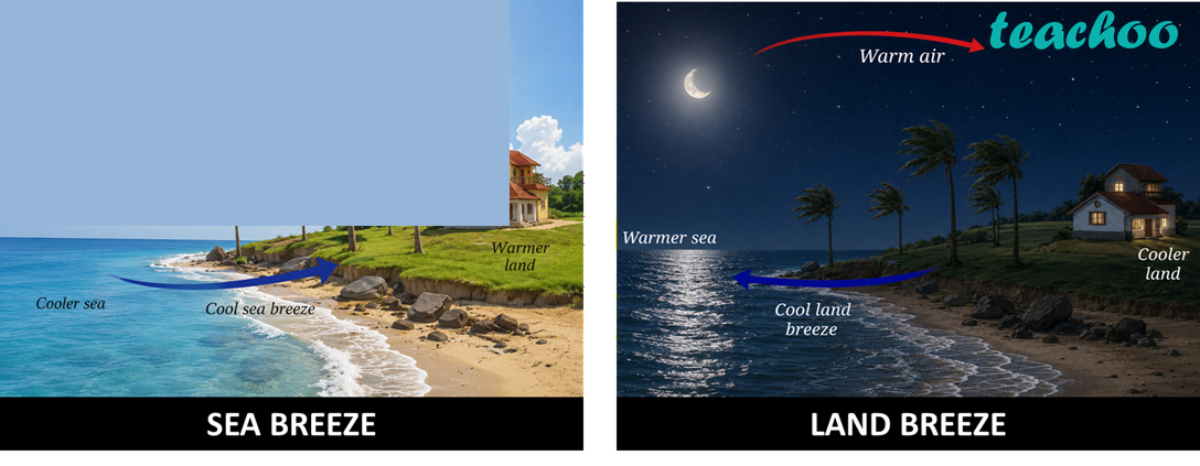part 2 - 7.2.1 Land and Sea Breeze - Concepts - Chapter 7 Class 7 - Heat Transfer in Nature (Curiosity) - Class 7 (Curiosity)