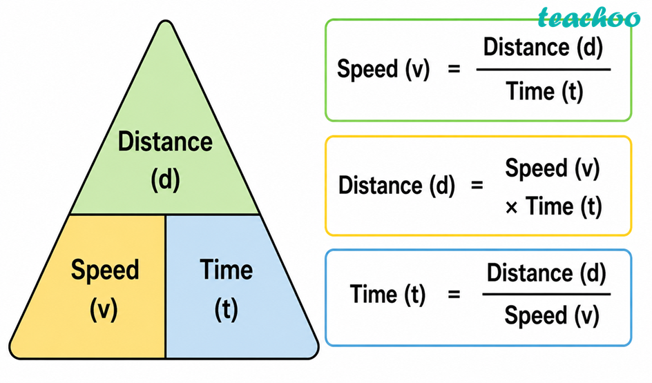 8.3.1 Relationship between Speed - Measurement of Time an - Class 7 (C - Concepts