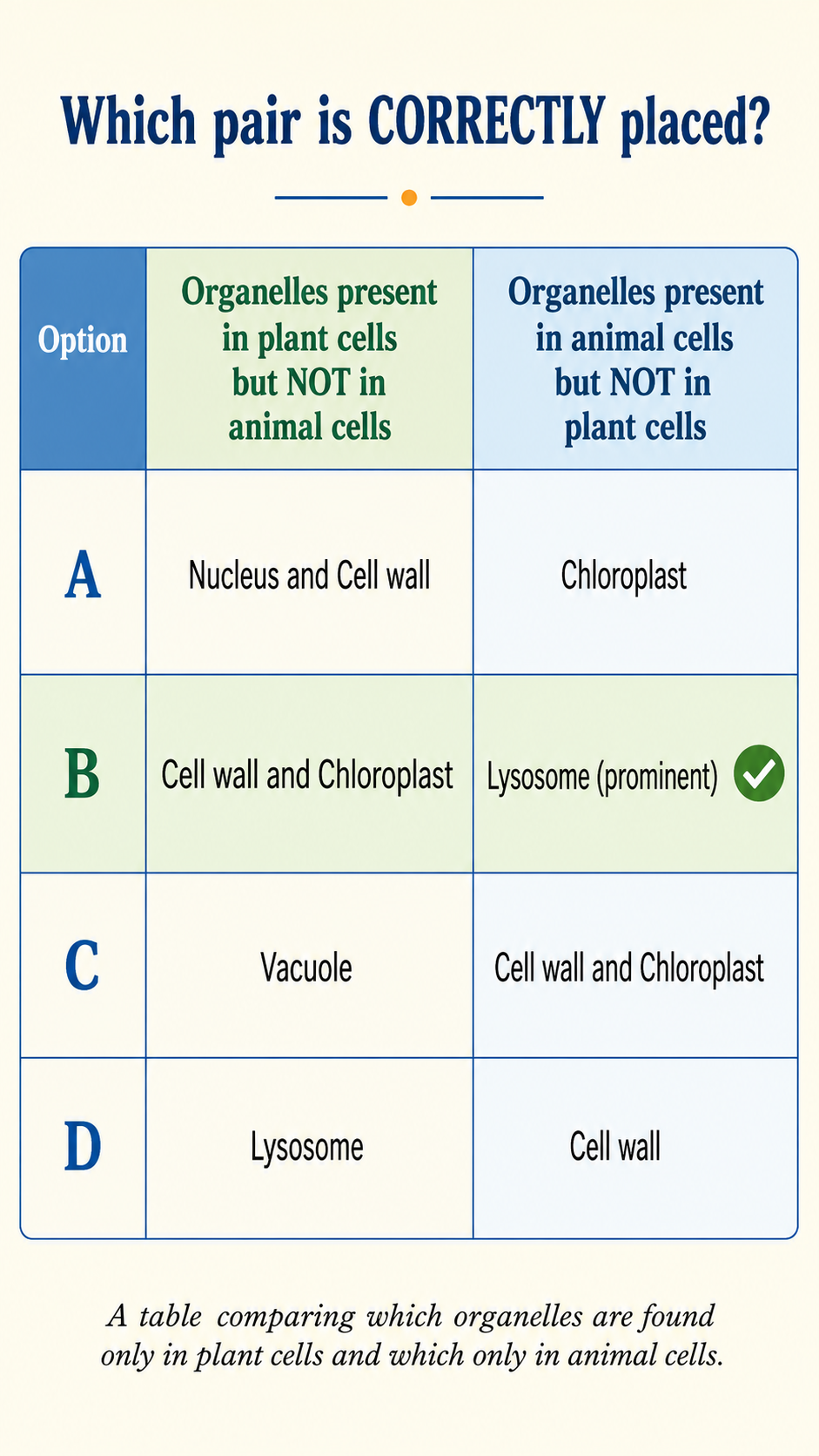 Image: A two-column table comparing organelles present in plant cells against organelles absent in animal cells, with four option rows to test which pair is correctly placed.