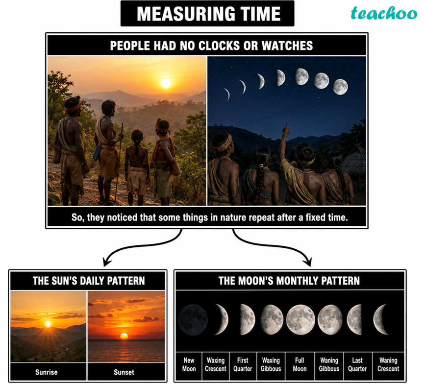 8.1 Measurement of Time - Measurement of Time an - Class 7 (Curiosity - Concepts